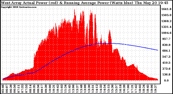 Solar PV/Inverter Performance West Array Actual & Running Average Power Output