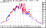 Solar PV/Inverter Performance Photovoltaic Panel Power Output