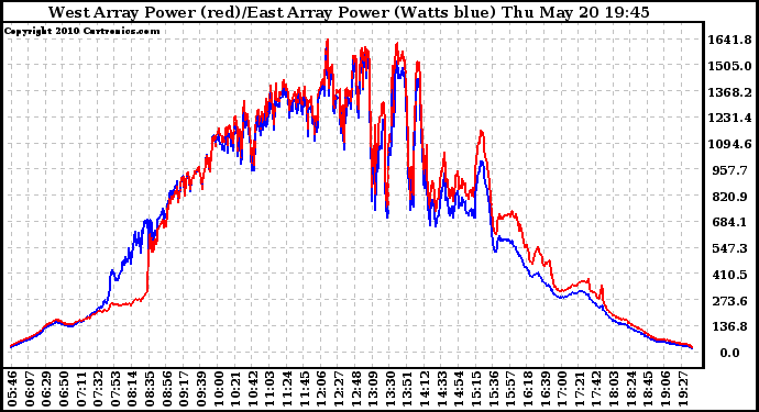 Solar PV/Inverter Performance Photovoltaic Panel Power Output