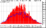 Solar PV/Inverter Performance East Array Power Output & Solar Radiation