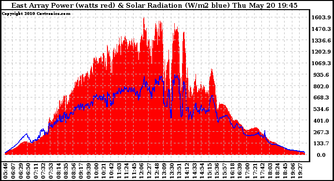 Solar PV/Inverter Performance East Array Power Output & Solar Radiation