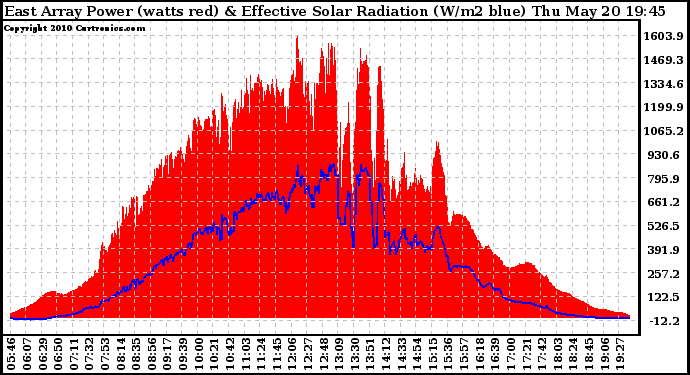 Solar PV/Inverter Performance East Array Power Output & Effective Solar Radiation