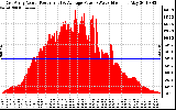 Solar PV/Inverter Performance East Array Actual & Average Power Output