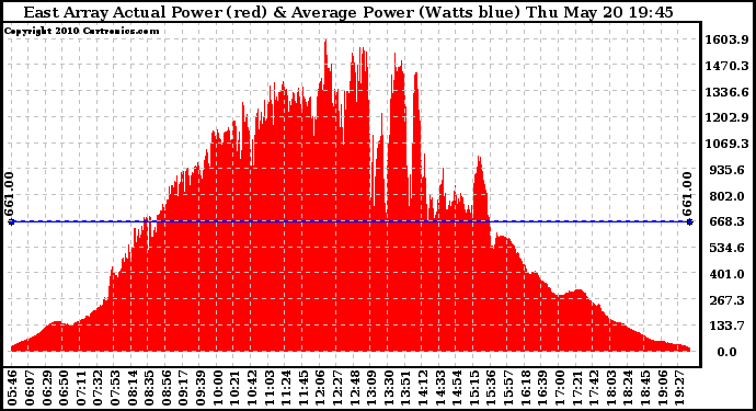 Solar PV/Inverter Performance East Array Actual & Average Power Output