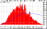 Solar PV/Inverter Performance East Array Actual & Running Average Power Output