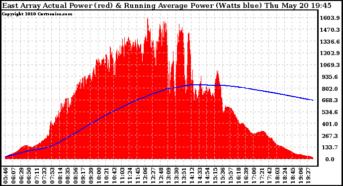 Solar PV/Inverter Performance East Array Actual & Running Average Power Output