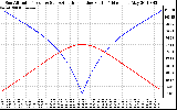 Solar PV/Inverter Performance Sun Altitude Angle & Azimuth Angle