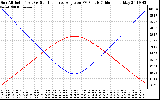 Solar PV/Inverter Performance Sun Altitude Angle & Sun Incidence Angle on PV Panels