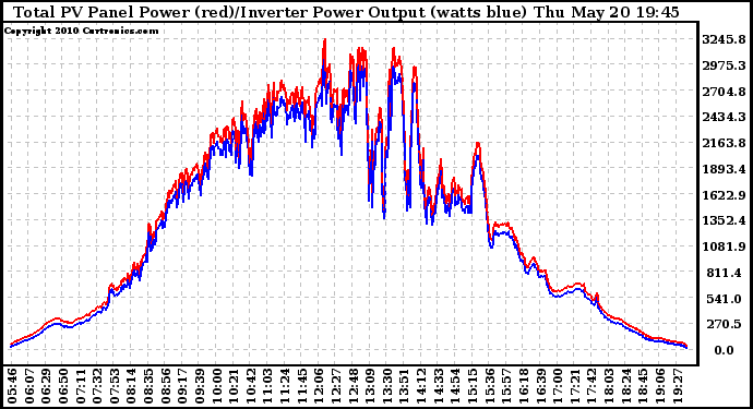 Solar PV/Inverter Performance PV Panel Power Output & Inverter Power Output