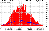 Solar PV/Inverter Performance Total PV Panel Power Output & Solar Radiation