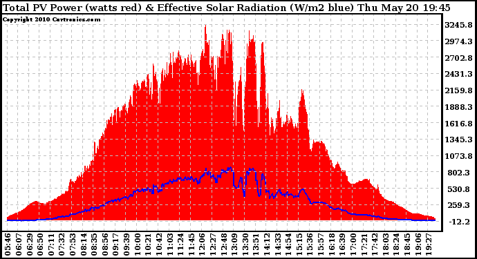 Solar PV/Inverter Performance Total PV Panel Power Output & Effective Solar Radiation