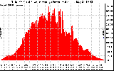 Solar PV/Inverter Performance Total PV Panel Power Output