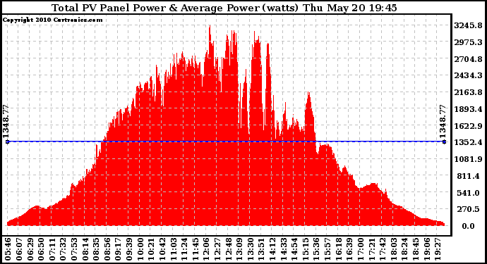 Solar PV/Inverter Performance Total PV Panel Power Output