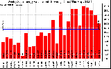 Milwaukee Solar Powered Home WeeklyProductionValue