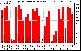 Solar PV/Inverter Performance Daily Solar Energy Production