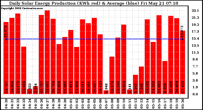 Solar PV/Inverter Performance Daily Solar Energy Production