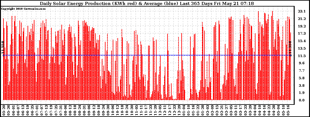 Solar PV/Inverter Performance Daily Solar Energy Production Last 365 Days