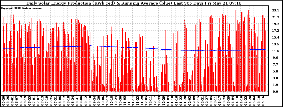 Solar PV/Inverter Performance Daily Solar Energy Production Running Average Last 365 Days