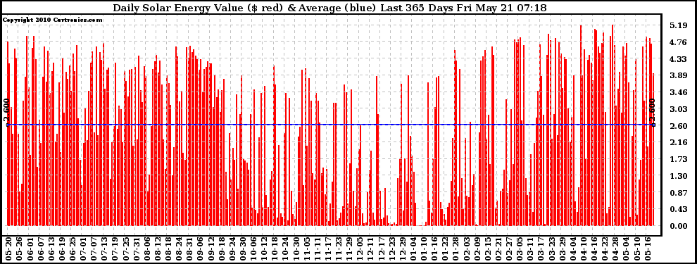 Solar PV/Inverter Performance Daily Solar Energy Production Value Last 365 Days