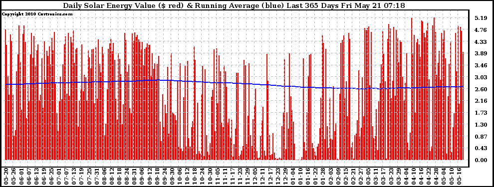 Solar PV/Inverter Performance Daily Solar Energy Production Value Running Average Last 365 Days