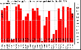 Solar PV/Inverter Performance Daily Solar Energy Production Value