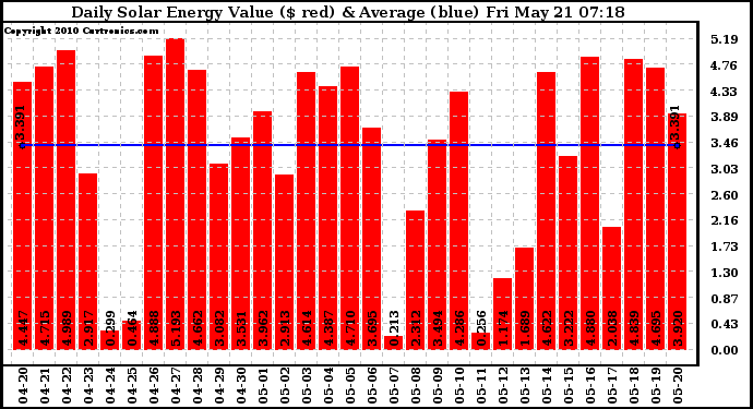 Solar PV/Inverter Performance Daily Solar Energy Production Value