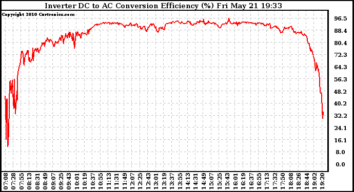 Solar PV/Inverter Performance Inverter DC to AC Conversion Efficiency