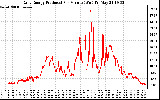 Solar PV/Inverter Performance Daily Energy Production Per Minute