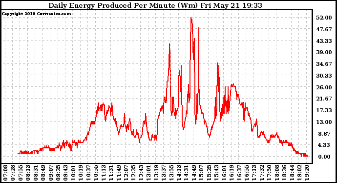 Solar PV/Inverter Performance Daily Energy Production Per Minute