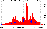 Solar PV/Inverter Performance Grid Power & Solar Radiation