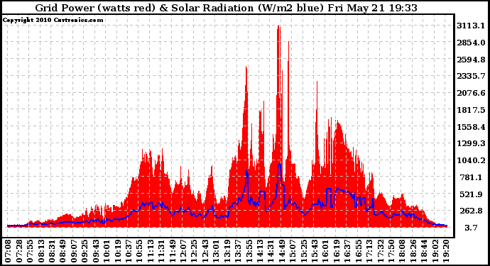 Solar PV/Inverter Performance Grid Power & Solar Radiation