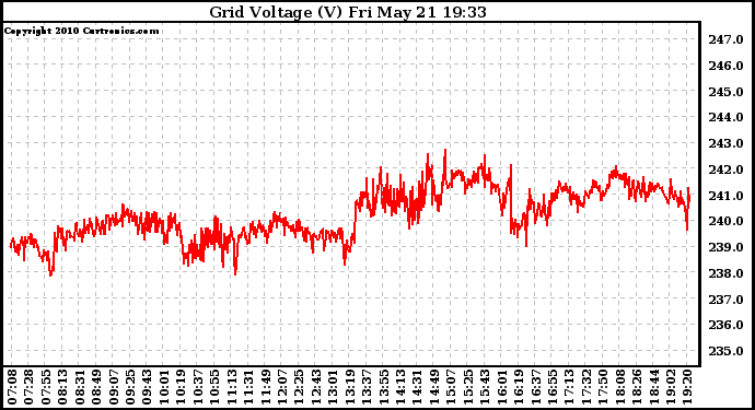 Solar PV/Inverter Performance Grid Voltage