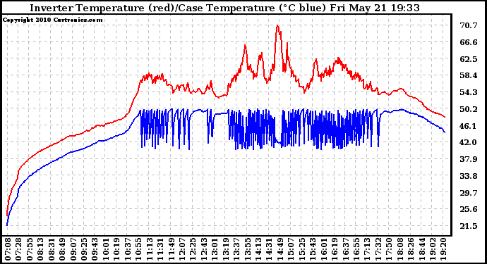 Solar PV/Inverter Performance Inverter Operating Temperature