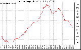 Solar PV/Inverter Performance Outdoor Temperature