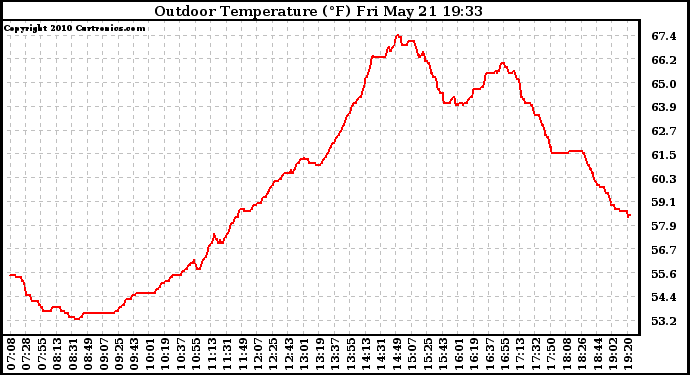 Solar PV/Inverter Performance Outdoor Temperature