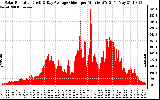 Solar PV/Inverter Performance Solar Radiation & Day Average per Minute