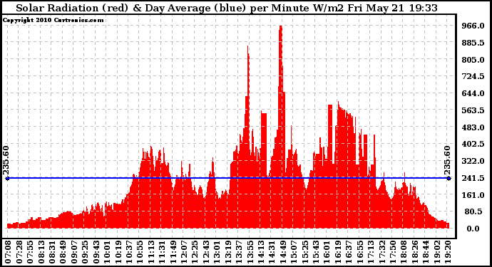 Solar PV/Inverter Performance Solar Radiation & Day Average per Minute