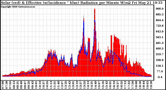 Solar PV/Inverter Performance Solar Radiation & Effective Solar Radiation per Minute