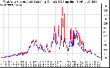 Solar PV/Inverter Performance Photovoltaic Panel Current Output