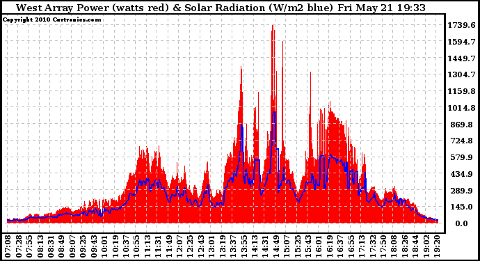 Solar PV/Inverter Performance West Array Power Output & Solar Radiation