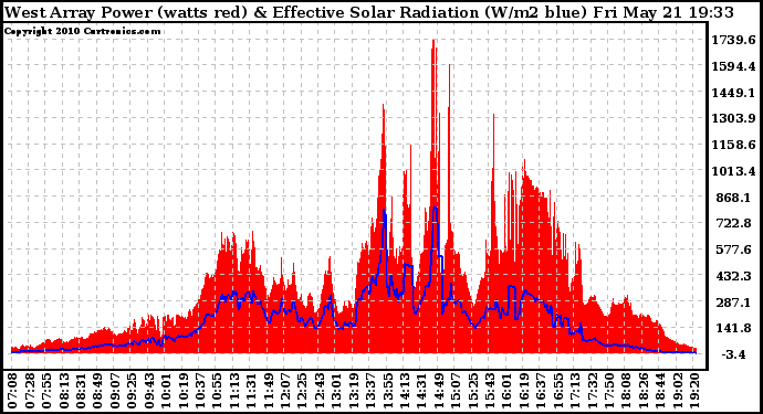 Solar PV/Inverter Performance West Array Power Output & Effective Solar Radiation