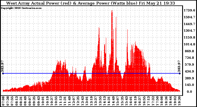 Solar PV/Inverter Performance West Array Actual & Average Power Output