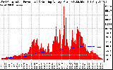 Solar PV/Inverter Performance West Array Actual & Running Average Power Output