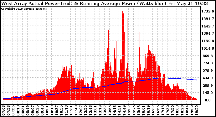 Solar PV/Inverter Performance West Array Actual & Running Average Power Output