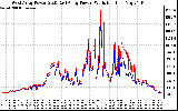 Solar PV/Inverter Performance Photovoltaic Panel Power Output