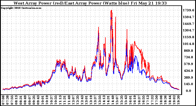 Solar PV/Inverter Performance Photovoltaic Panel Power Output