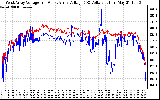 Solar PV/Inverter Performance Photovoltaic Panel Voltage Output