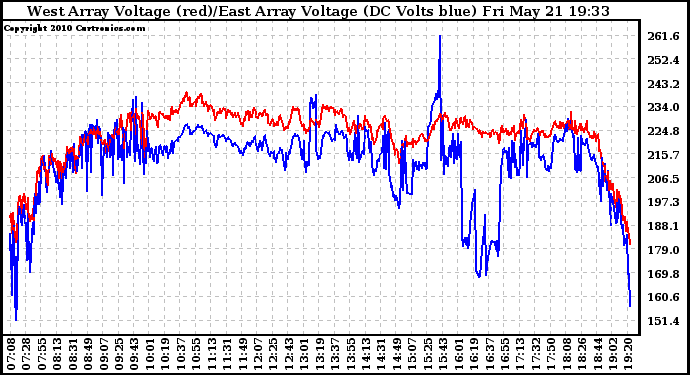 Solar PV/Inverter Performance Photovoltaic Panel Voltage Output