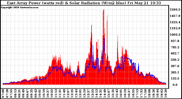 Solar PV/Inverter Performance East Array Power Output & Solar Radiation