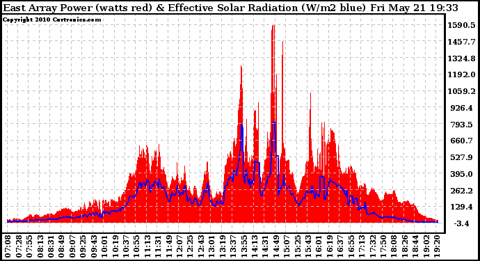 Solar PV/Inverter Performance East Array Power Output & Effective Solar Radiation